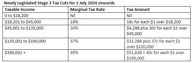 Stage 3 Personal Tax Cuts Now Law!