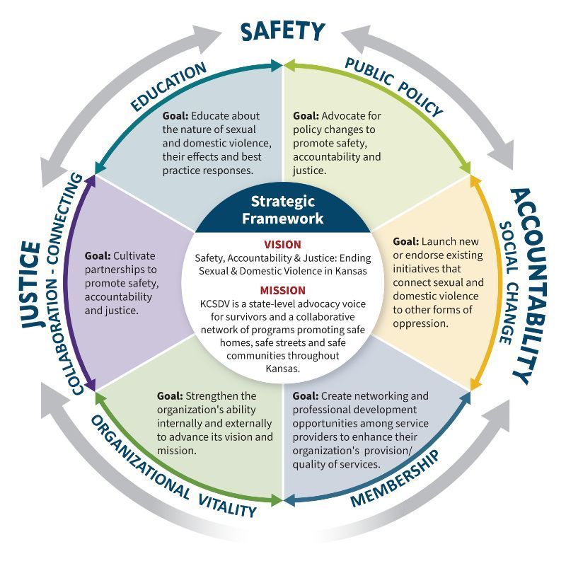 Strategic framework graphic with six interconnected components promoting safety, accountability, and justice.