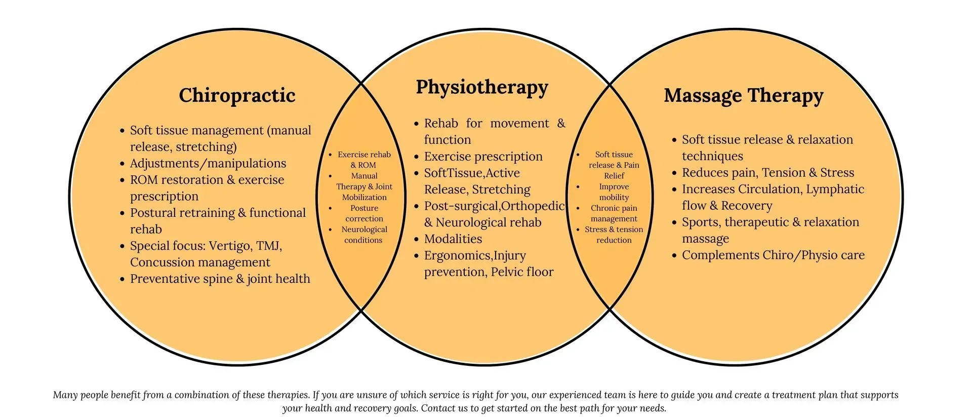 Venn diagram comparing Chiropractic, Physiotherapy, and Massage Therapy. Overlapping areas show shared techniques.