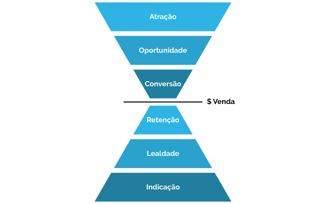 Os logotipos do linkedin, instagram, anúncios do facebook, youtube e google são mostrados