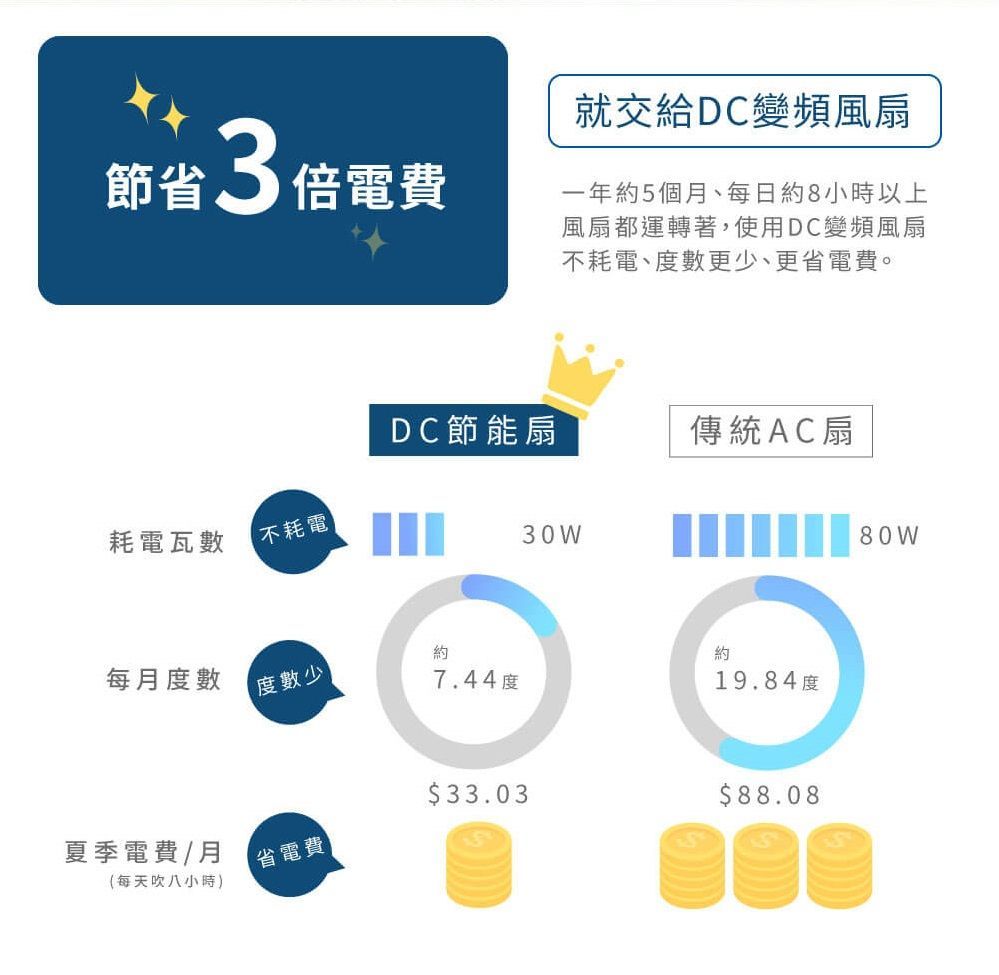 HERAN禾聯 14吋智能變頻DC電風扇_7扇葉(HDF-14CH750) 3種風模式 遙控器 可定時開關機