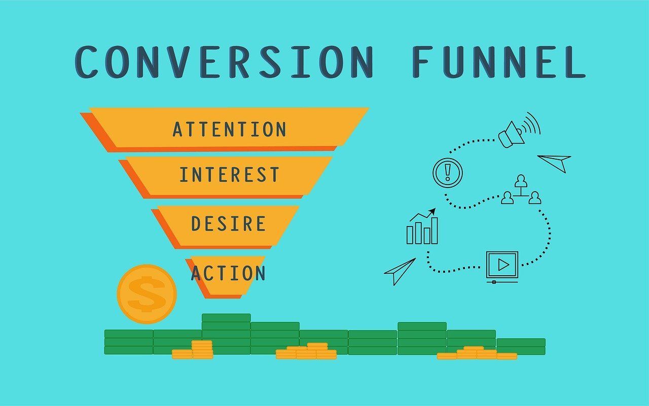 Conversion funnel diagram: stages are Attention, Interest, Desire, Action. Money increases as the funnel narrows.