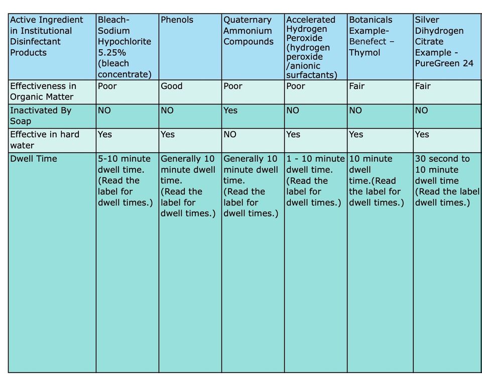 Disinfectant Contact Time Chart