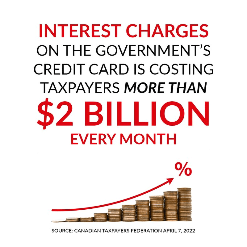 2022 Interest Charges on the Government's Credit Card is Costing Taxpaeyers more than $2 Billion Every Month