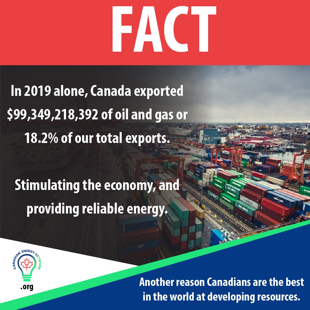 In 2019 alone, Canada exported $99,349,218,392 of oil and gas or 18.2% of our total exports.