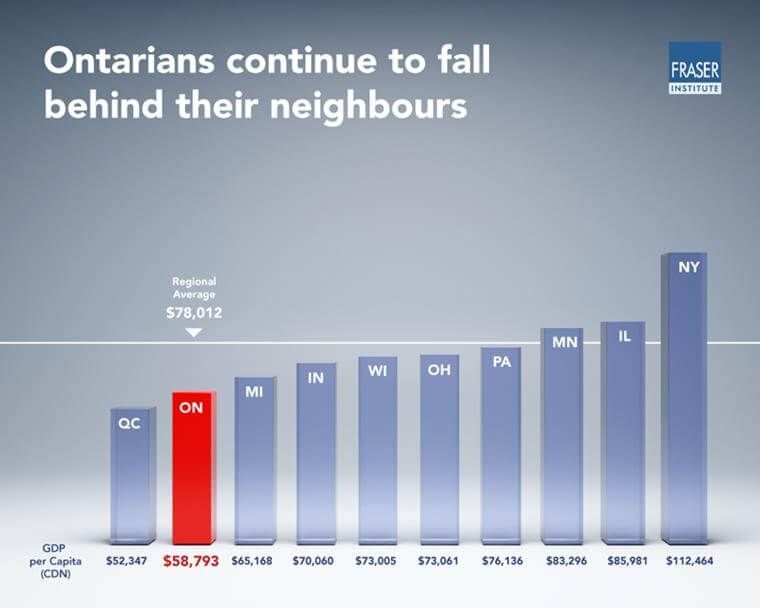 Ontarians continue to fall behind their neighbours