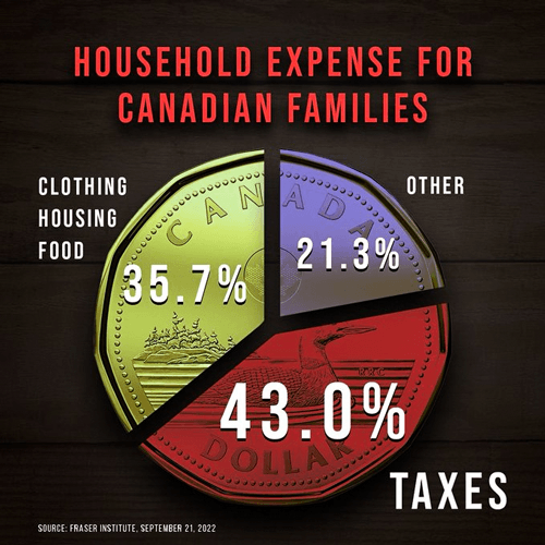 Household Expense for Canadian Families