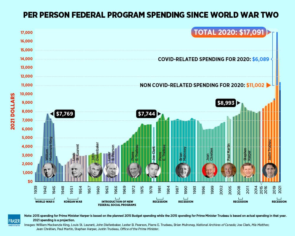 Per person Federal Program Spending Since World War Two