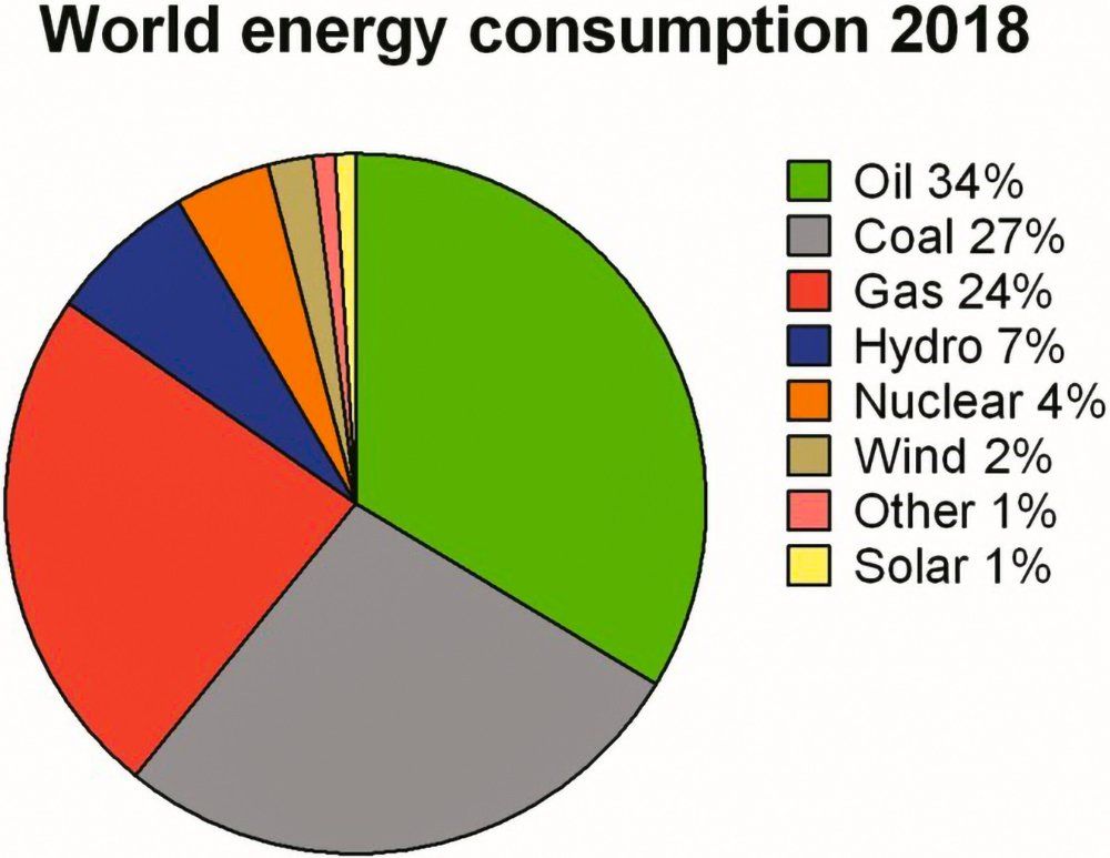 World Energy Consumption 2018