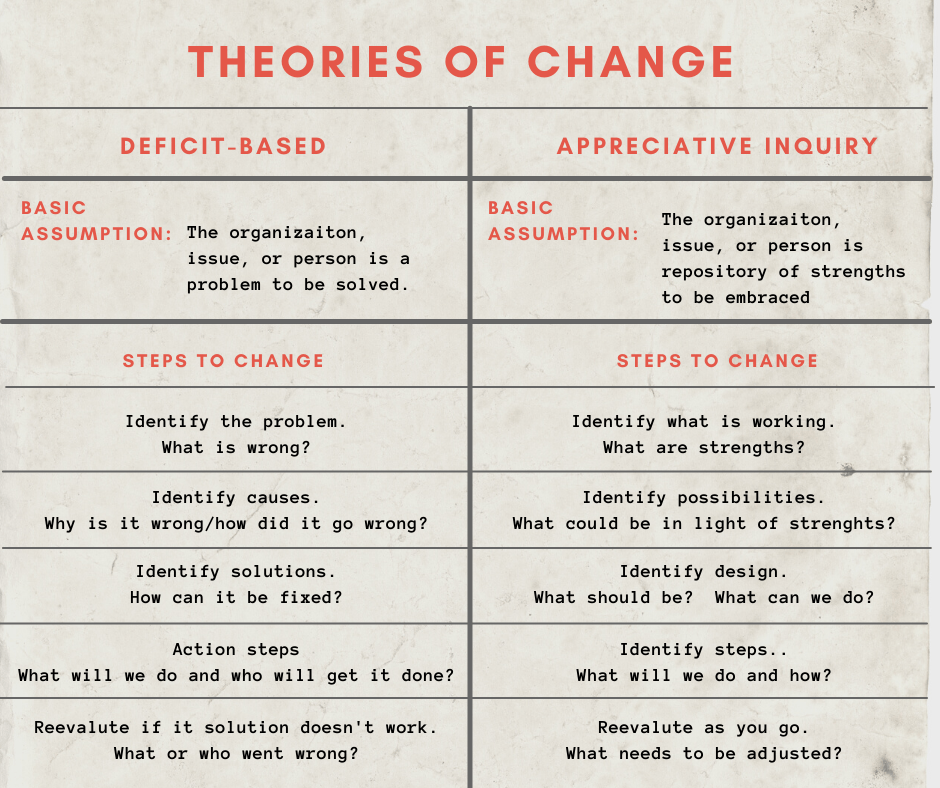 Chart showing differences between Theories of Change: Deficit Based and Appreciative Inquiry