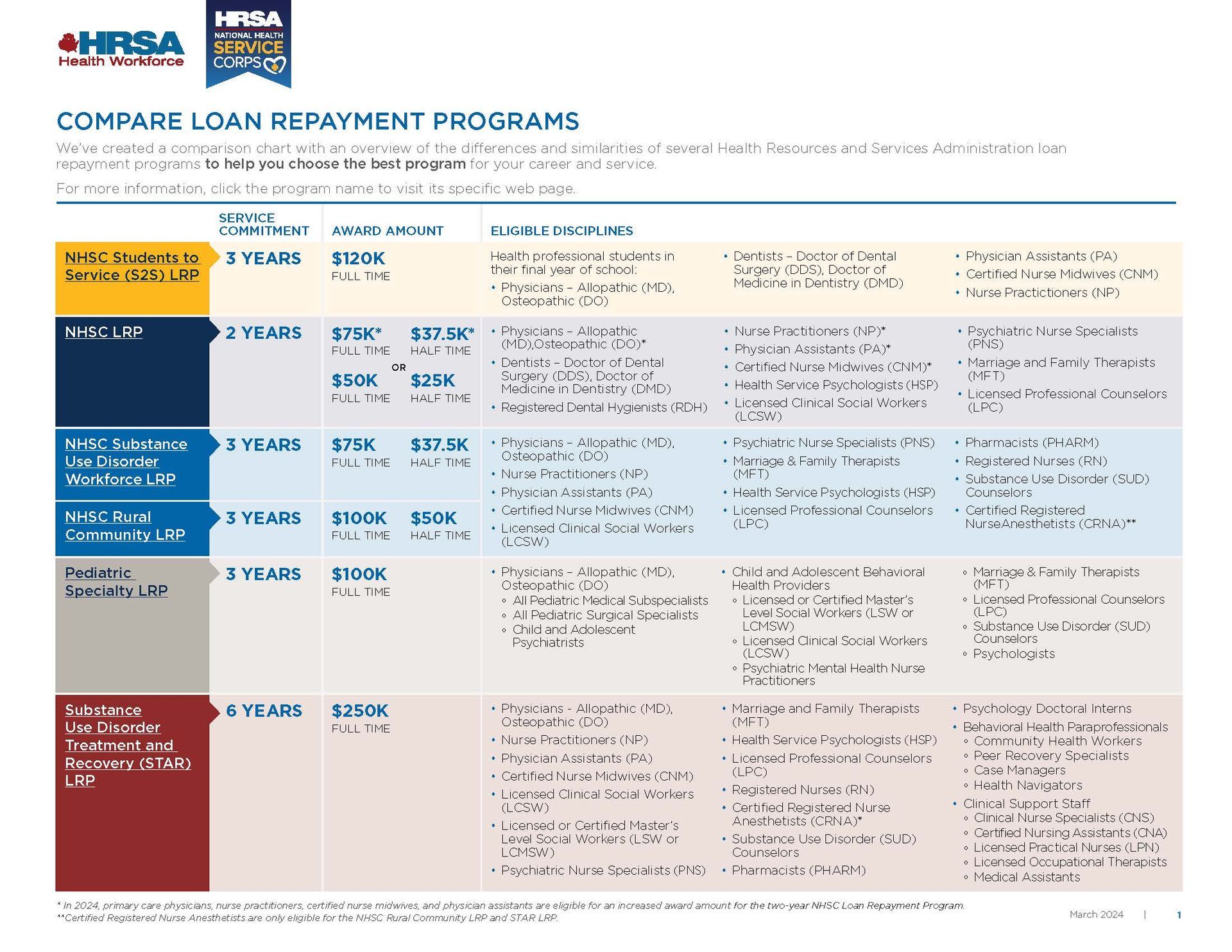 HRSA Loan Repayment Program Comparison