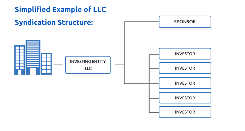 A simplified example of an llc syndication structure