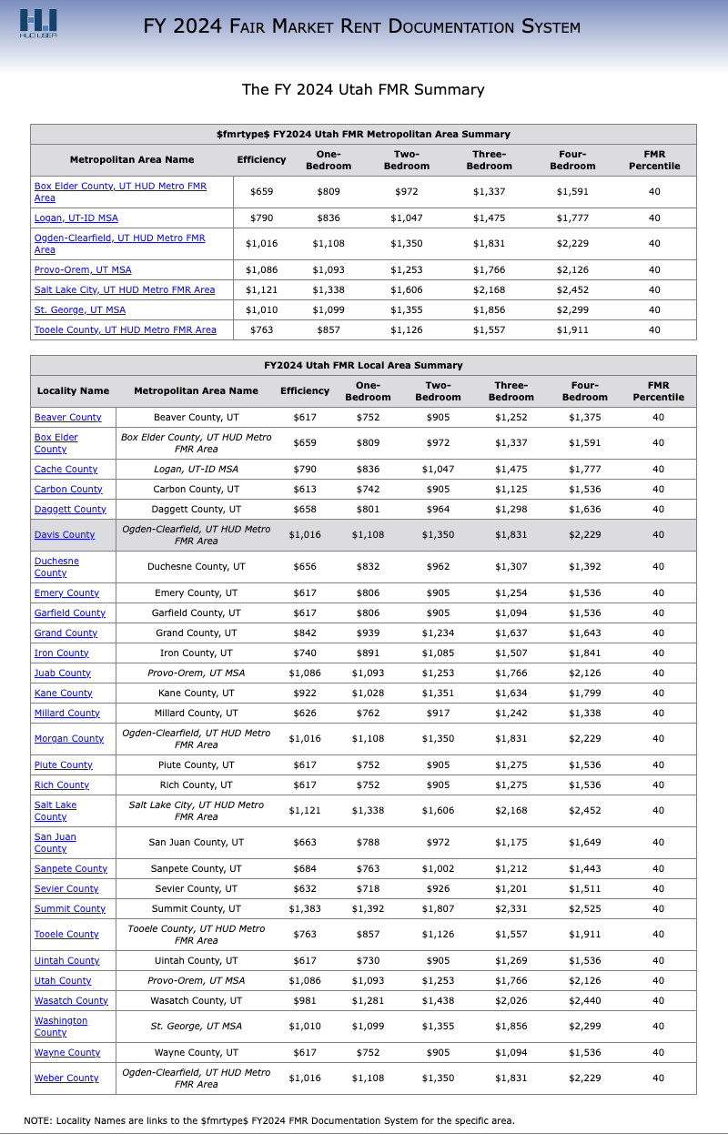 chart showing Multi-unit rental rates in Utah