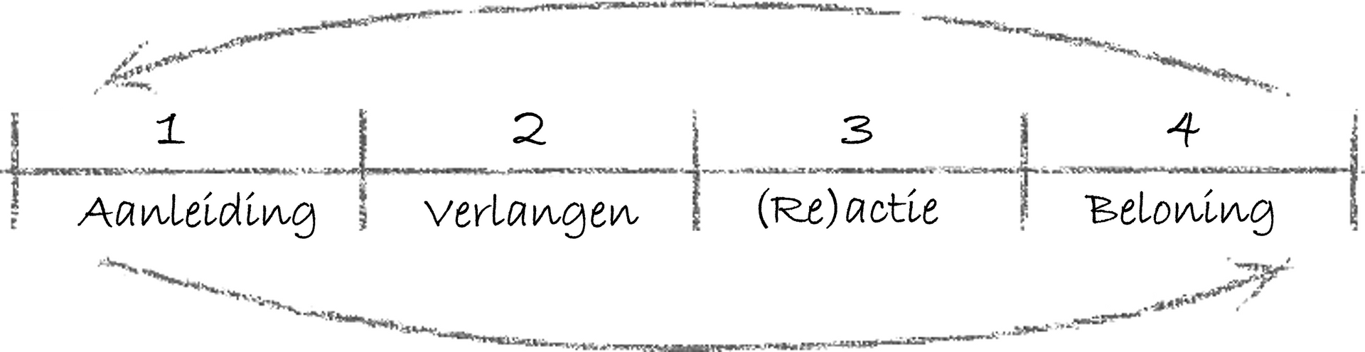 verbeterloop en cirkel van gewoontes om doelen te halen met story shifter coaching Chris Gieling