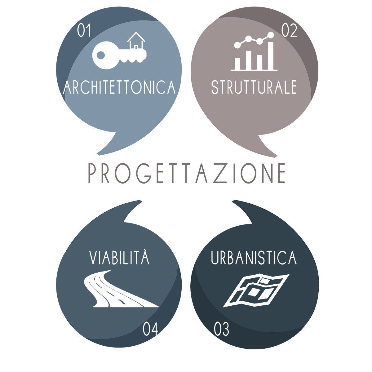 Tipi di progettazione