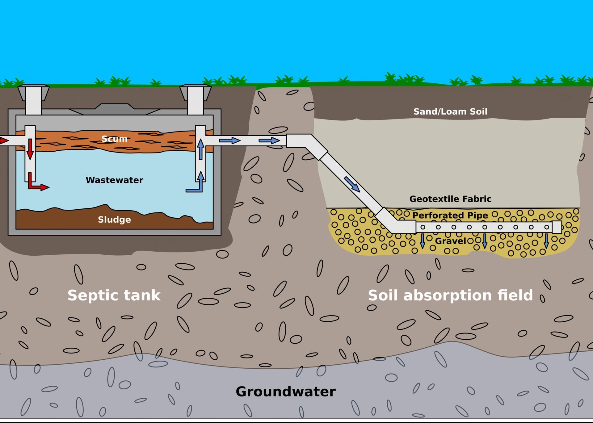 How a Conventional Septic Tank Absorption Bed Works