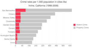Crime rate in Irvine