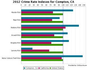 Crime rate Compton