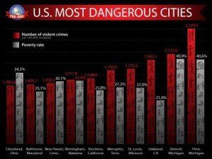 Most criminal cities in America