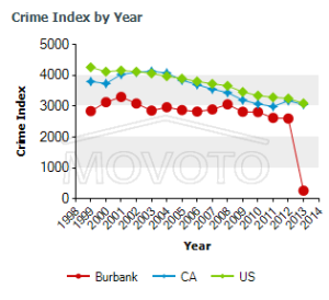 Crime rate in Burbank Ca