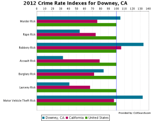 crime rate indexes Downey Ca