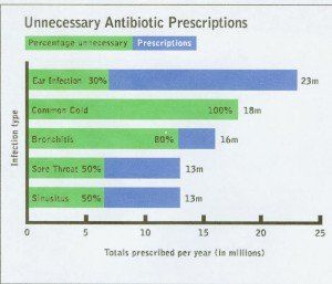 overuse antibiotics