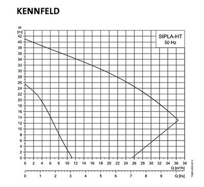 Kennfeld SIPLA-HT Kreiselpumpe