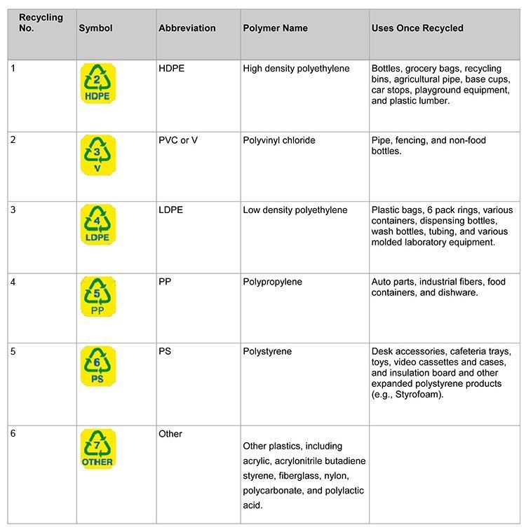 Recycling Facts — Mikes Plastic Graph in Chula Vista, CA