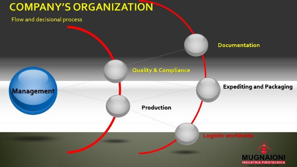 Management