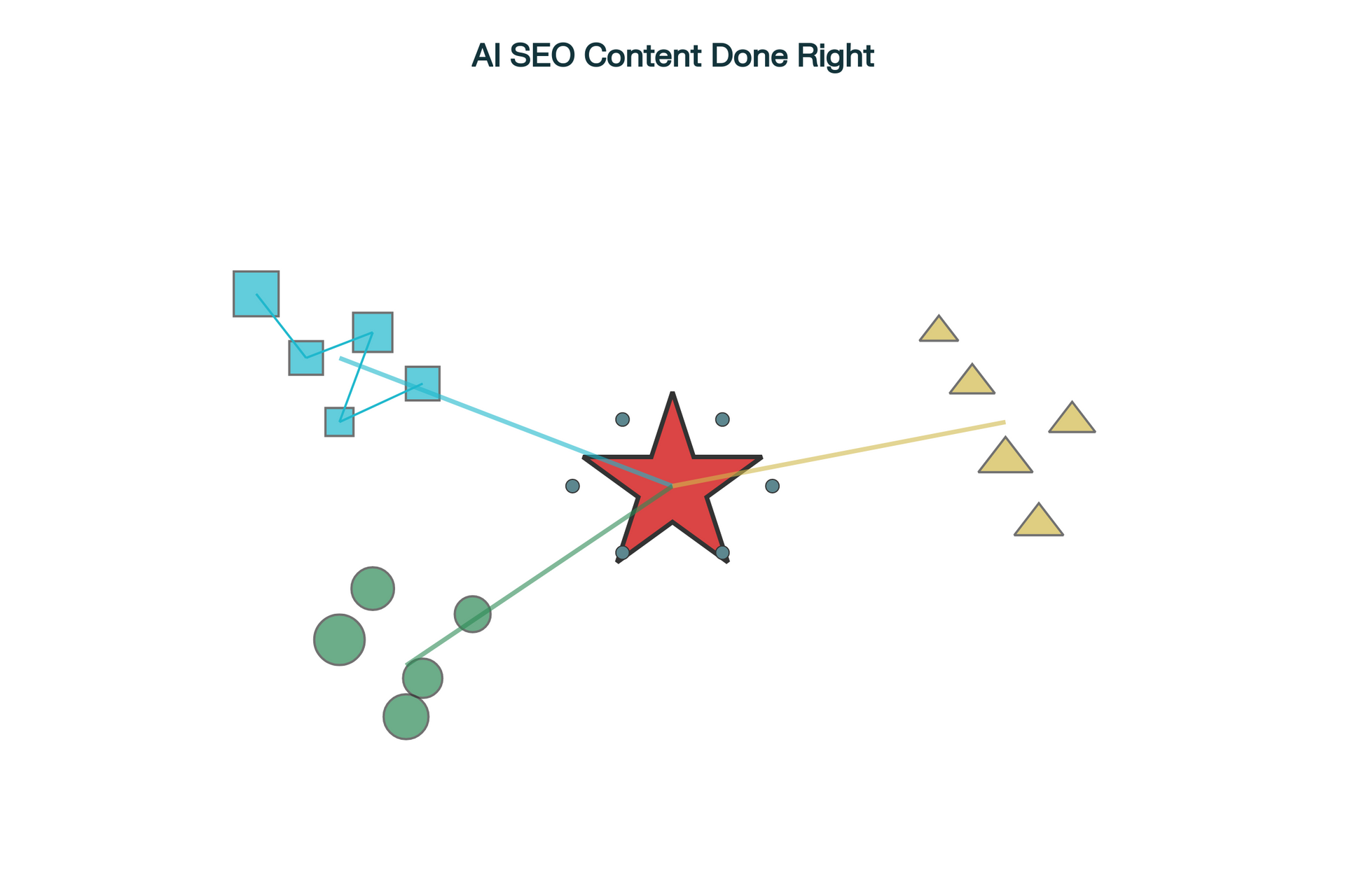 Diagram showing a central red star connected by lines to clusters of blue squares, green circles, and tan triangles, with text