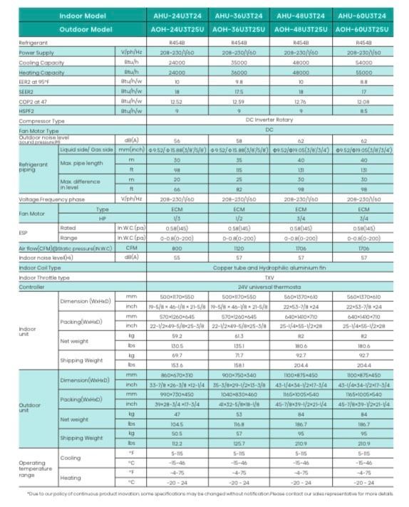 A table comparing specifications for multiple outdoor air conditioning models, with details such as cooling capacity, electrical requirements, and dimensions.