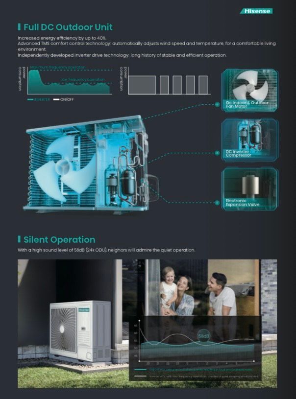 Diagram of an outdoor air conditioning unit, highlighting its components and energy efficiency features. A family enjoys a quiet backyard.