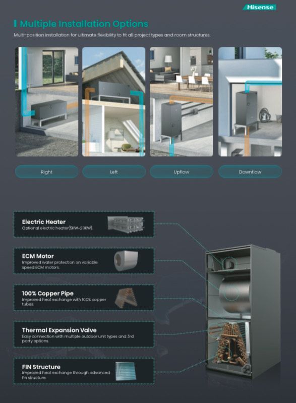 Multiple installation options for a Hisense heat pump, featuring outdoor and indoor setup diagrams and component details.