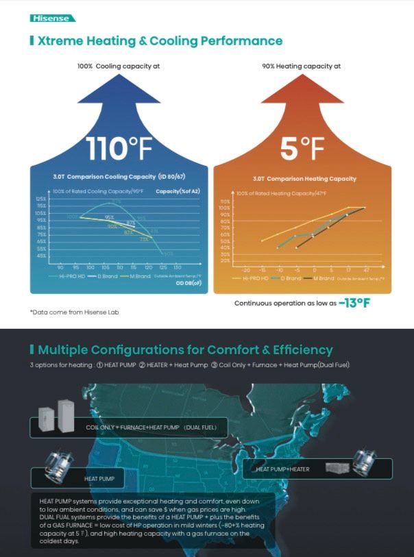 Diagrams illustrating heating and cooling performance at extreme temperatures, with a map showcasing various system configurations in the US and Japan.