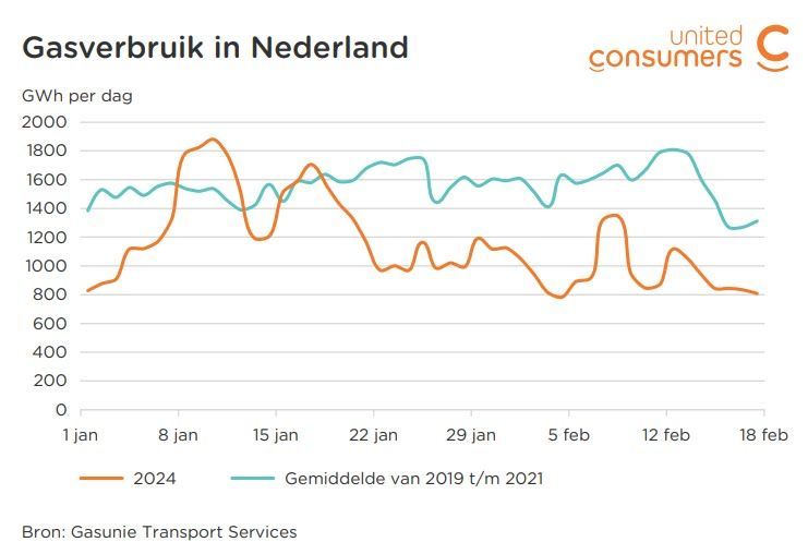 Milde winter leidt tot milde energierekening