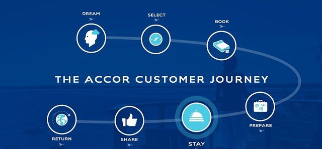 The Accor Customer Journey centers around technology