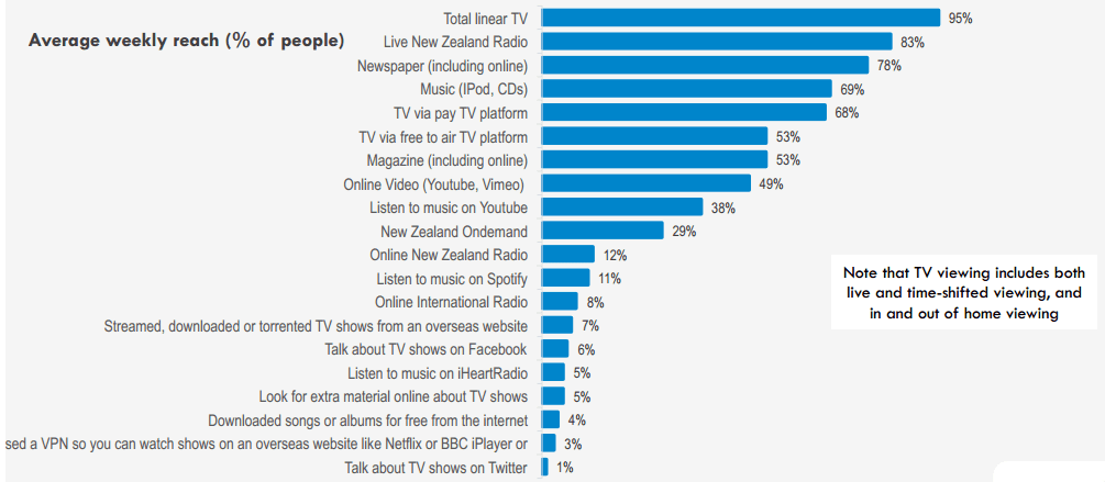 Traditional media like TV still dominates but digital and online media is fast catching up Average weekly media reach