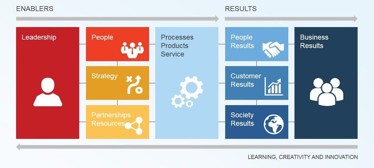 The Baldrige Business Excellence Framework