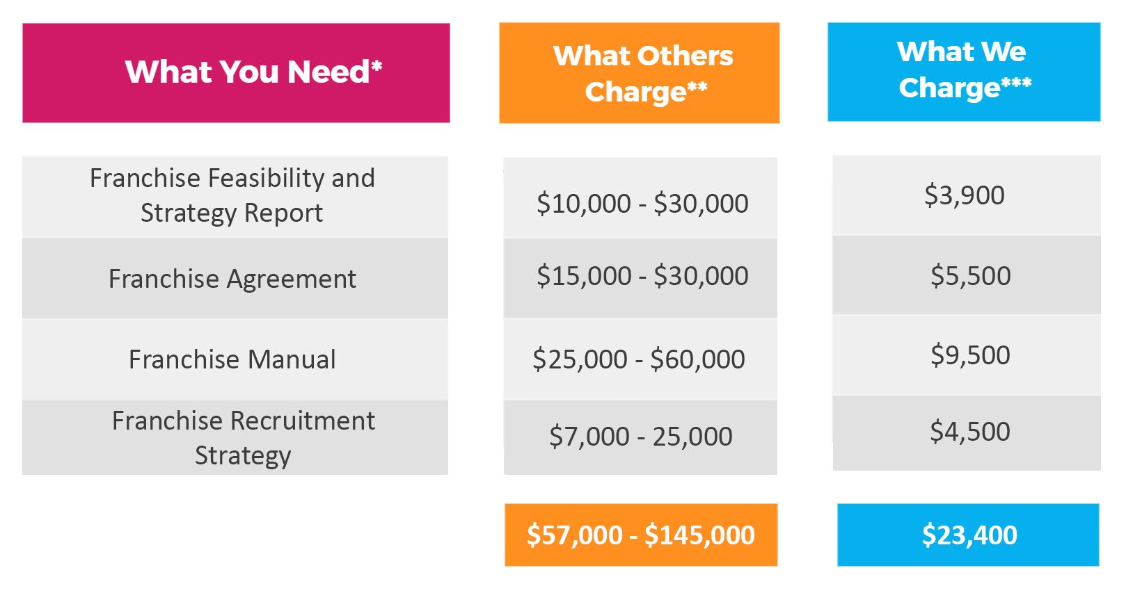 How much should it cost to franchise your business?