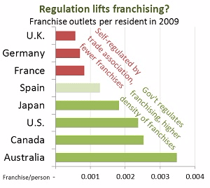 Franchise regulation may actually promote franchise growth