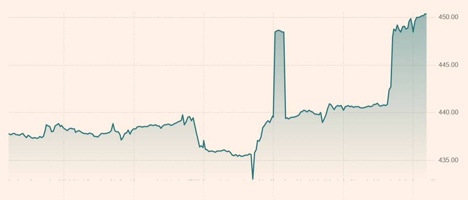 World stock index soars as inflation cools