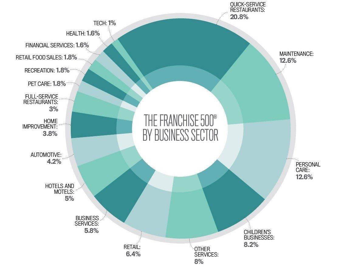 Categories on the Franchise 500