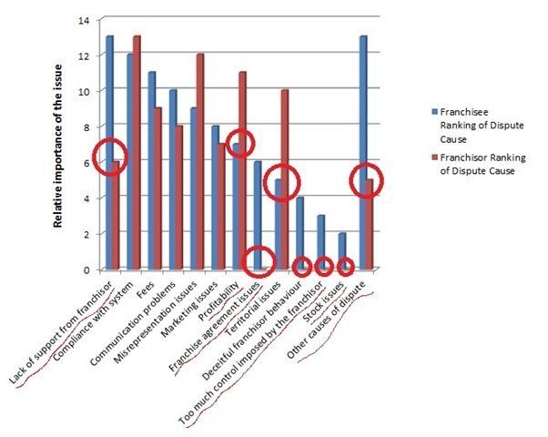 Tensions in the franchising relationship can be reduced What are the pressure points in the franchise relationship?