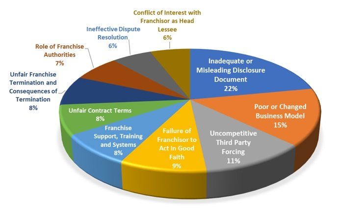 Graph showing issues raised in submissions by percentage of total
