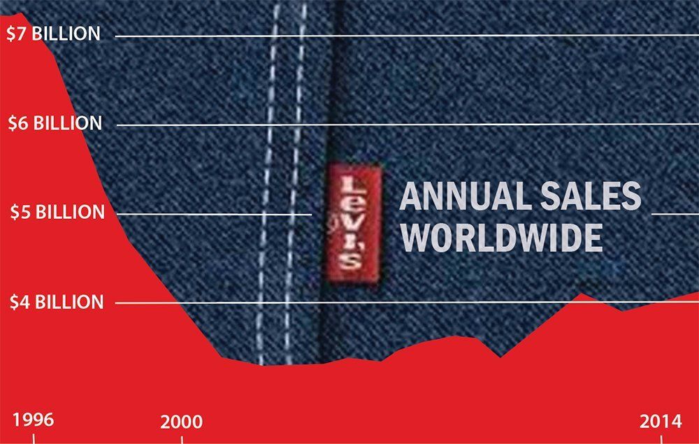 Could Levis have prevented this business disruption? Levis sales plummeted due to disruption
