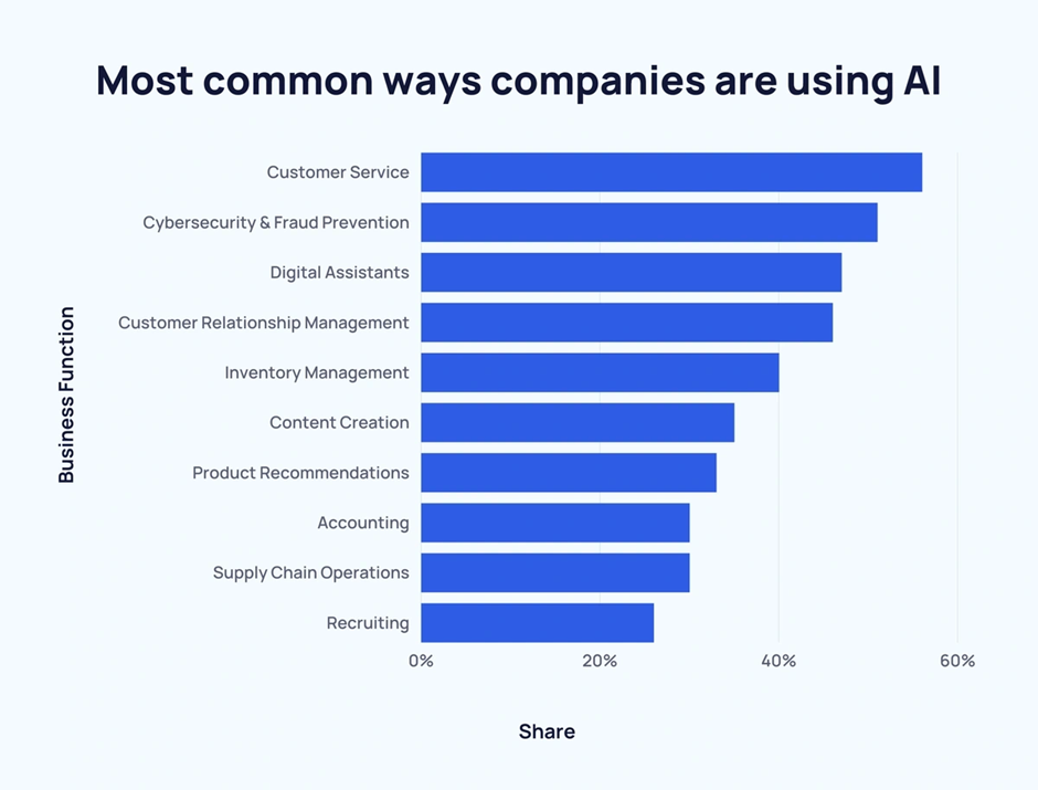 Uses of AI as applicable to franchising