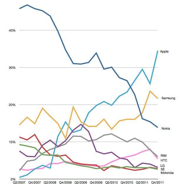 Which companies use disruption and S Curves to their advantage? What is disruption and how can it be harnessed?