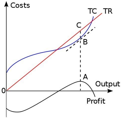 The art of pricing and profit graph