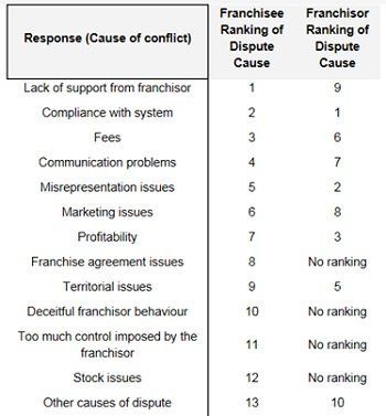 Franchisees rank the causes of franchise disputes differently from franchisors Franchisor vs franchisee ranking of franchising issues