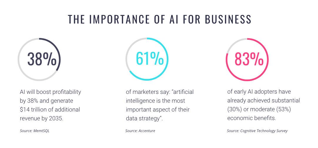 The importance of AI for business